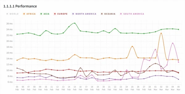 So sánh Google DNS vs Cloudflare DNS: đâu là lựa chọn tốt?